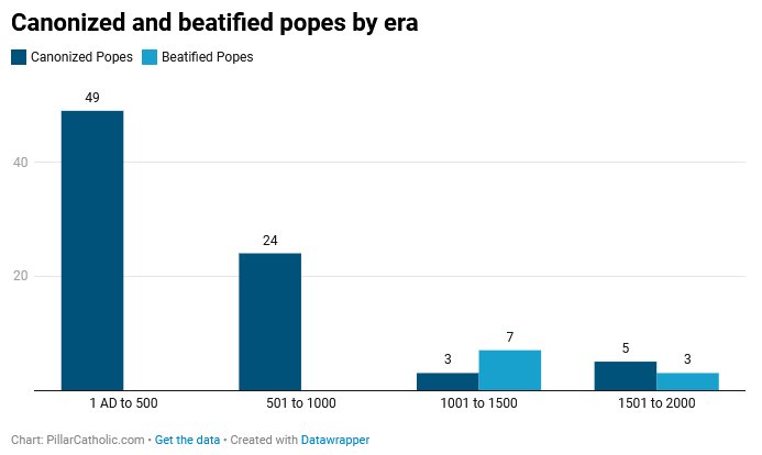 Canonized and beatified popes by era